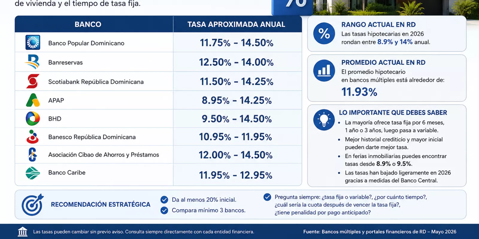 Tasas de Interés en Préstamos Hipotecarios en RD