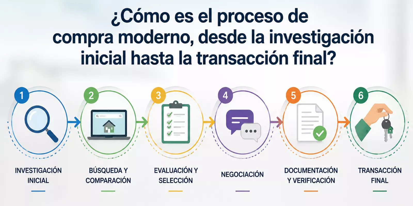 El Proceso de Compra: Guía Práctica y Efectiva